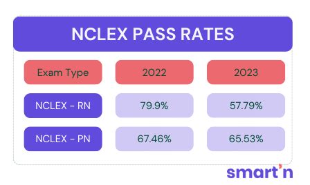 chances of passing nclex with 85 questions|NCLEX Pass Rates 2023: What You Need to Know .